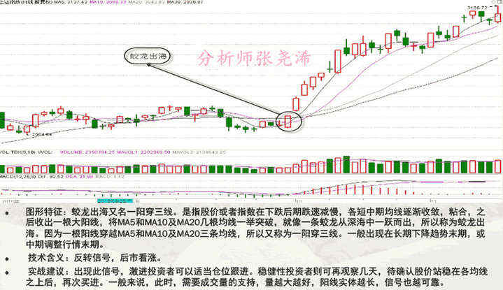 张尧浠：均线的11种典型形态及实战攻略(图解)