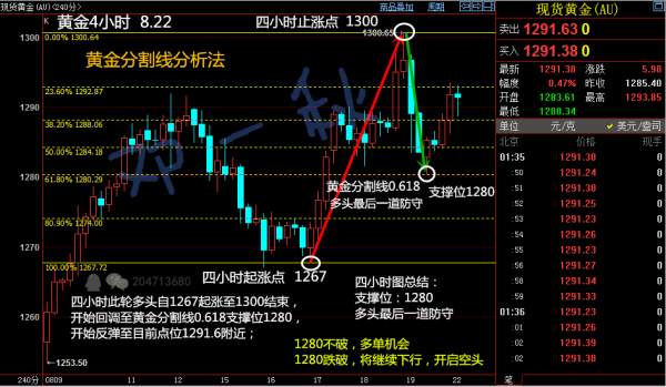 邓一秋：8.22黄金虽有反弹，但多头衰竭未破压力，1293中线空已布局！