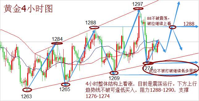 昌勇解盘：11.23早评黄金如期上涨，原油该何去何从！
