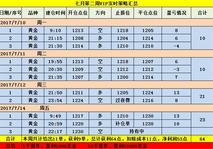 武钰妍： 黄金多头初露头角，一周横扫53个点利润，够你翻仓了吧