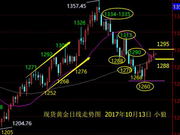 小狼：黄金5碎阳后放量or回调，这是个问题