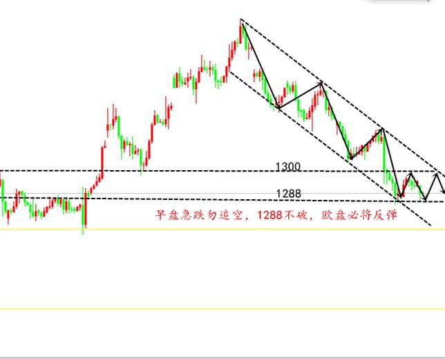 9.25黄金不破1390多单走起，原油今天看震荡