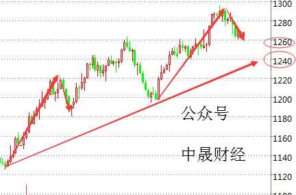 刘神峰：黄金下月趋势就看周一如何开盘，五一操作建议