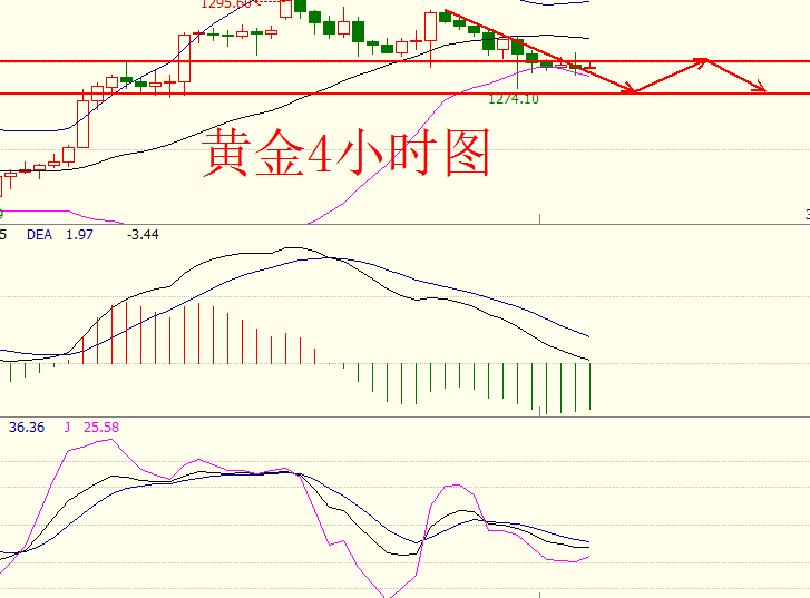 项士豪：4.20黄金以区间为主，原油回调就是空