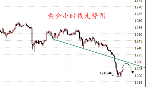 张菀玥:7.4美指强势反弹 黄金空头延续反弹1228空