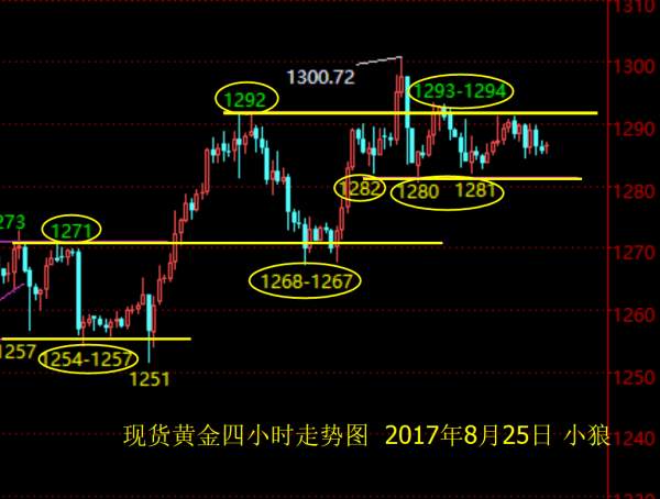 Followme整理,行情,区间,黄金,反复,阴阳