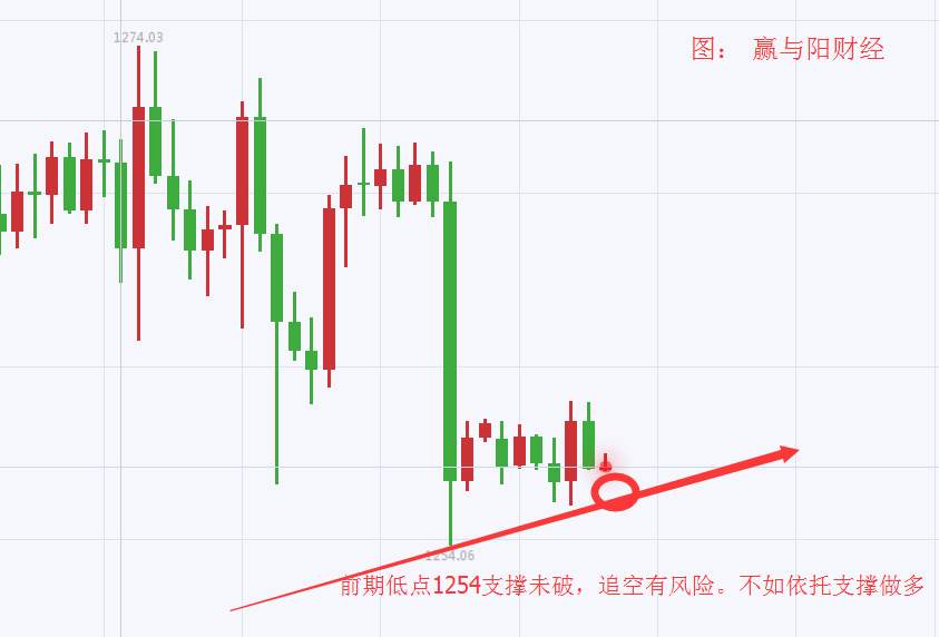 赢与阳财经：8.8黄金未必跟风做空，原油价格依旧震荡