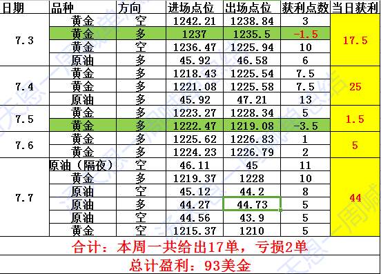 汤天恩：7.9周一行情预测及本周做单总结（附多单解套）