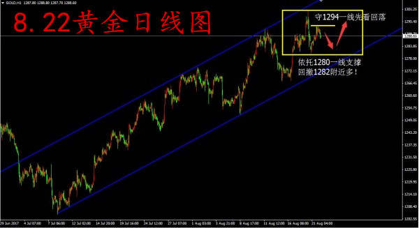 8.22黄金反弹乏力，不破1294继续空。1290上方多单抓紧机会出局。