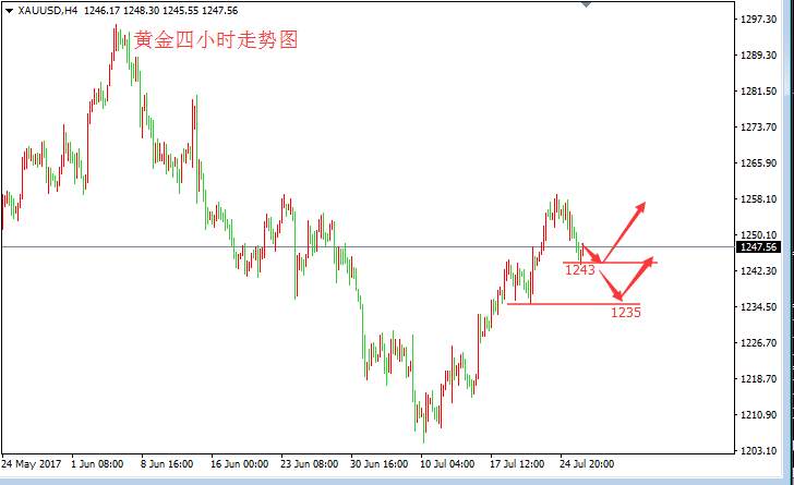 Followme跌破,反弹,起涨,黄金,回调,张皓