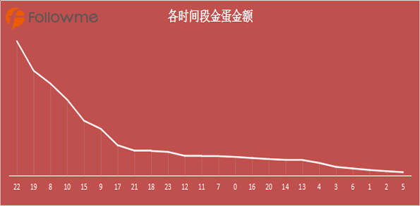 大数据告诉你：如何砸蛋[机智]