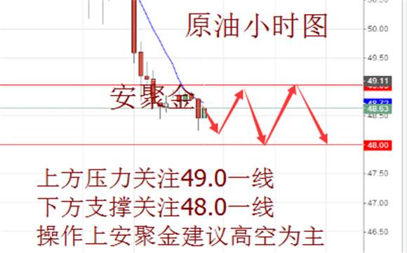 ​安聚金：5.26原油上涨有望，今日黄金原油操作建议，原油多单解套策略