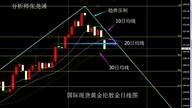 张尧浠：金价连破关键支撑重心偏空、回落趋势压制多难强