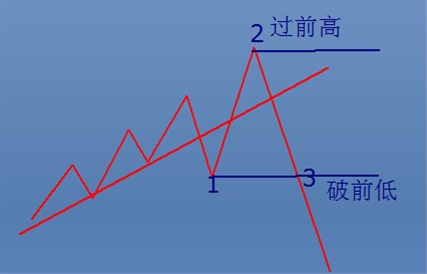123&2B法则指引
