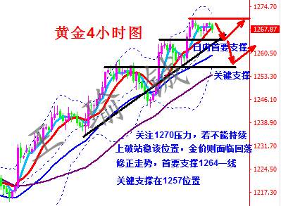 王瑜铖:心态决定成败，8.3黄金后市技术分析及操作策略
