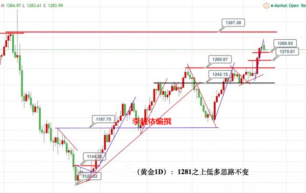李靓依:4.18地缘局势稍有稳定,黄金趁机进入调整状态?!