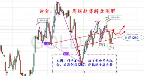 旷氏点金：黄金1248进多后迎来中线等待今日短线仍可多