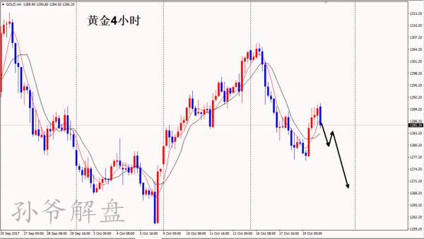 孙爷解盘：10.20午后黄金原油策略