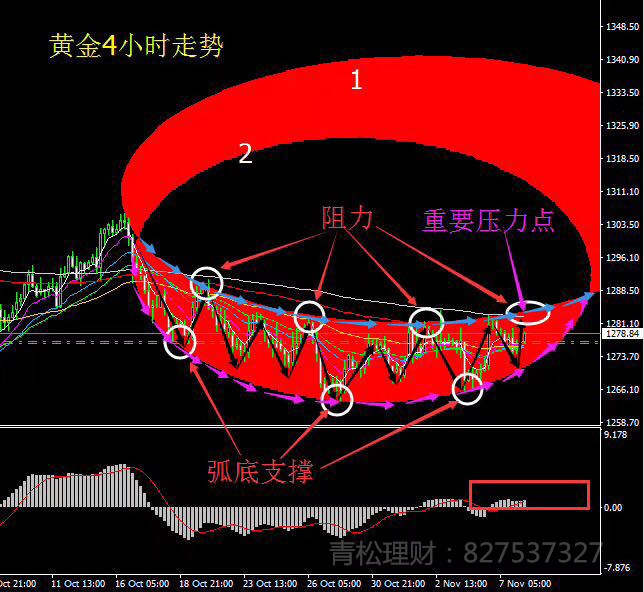 青松理财：11.10黄金多空来回捡钱，回调继续干多！