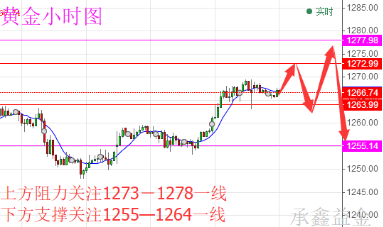 承鑫益金:5.29朝鲜导弹飞天黄金不为所动 今日黄金原油如何操作