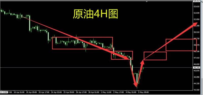 汤天恩:5.22黄金本周目标1285，原油继续上行看52.3