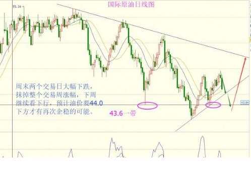 李盈丽：7.24原油开盘走势预测，下周美联储能否振救美元