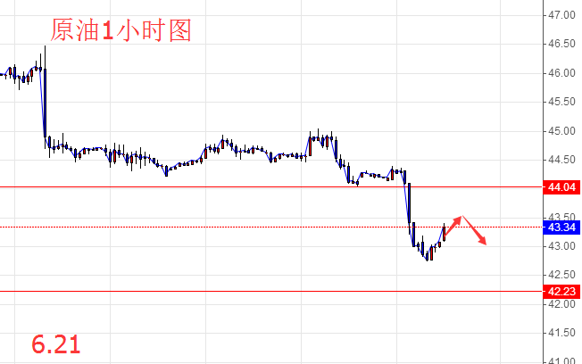 6.21晚间EIA原油操作布局,黄金后市走势分析及解套