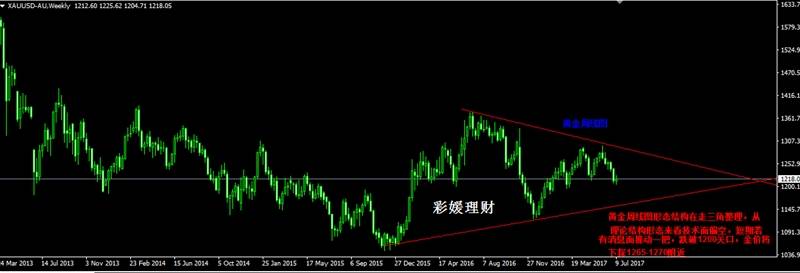 彩媛理财：黄金原油前瞻性指引，黄金8月可能要跌向1170