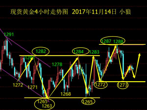小狼：黄金1273今日关键，不破整理不变