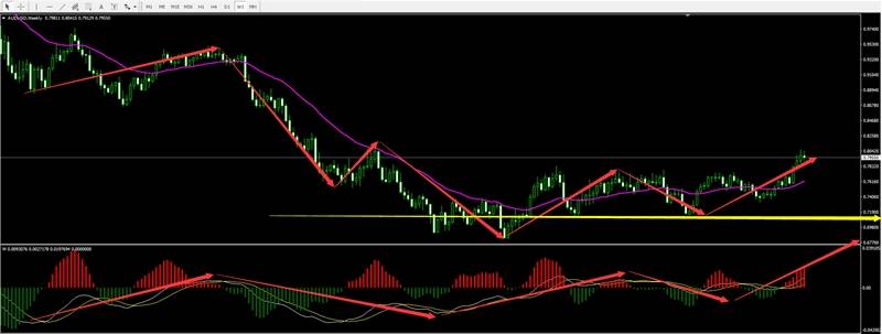 静观 “AUDUSD(澳美）”机会or买点