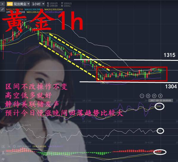美联储择黄金多空，今日黄金原油双赢，稳健盈利落袋为安！