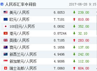 涨疯了!人民币中间价调升239点,在岸离岸汇率触及6.80大关