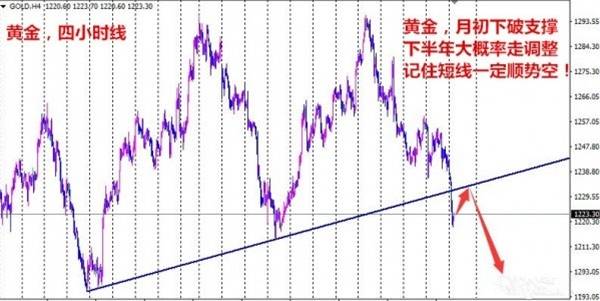 启航财经：7.4黄金暴跌主要原因，黄金还会涨吗？黄金多单如何解套？