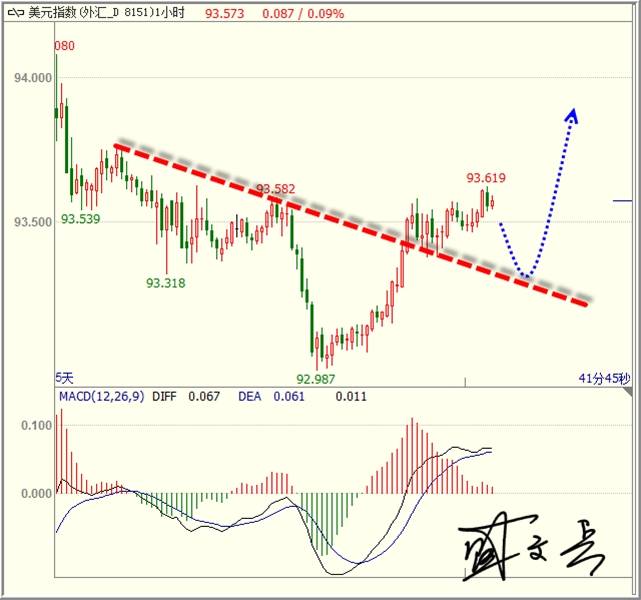 盛文兵：耶伦讲话预期利好美元，黄金非美下跌
