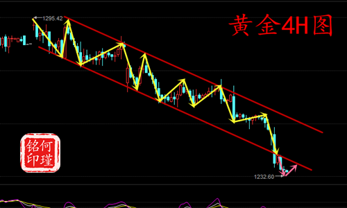何瑾铭5.4晚评黄金跌跌不休，原油顺势空，非农能否救场？