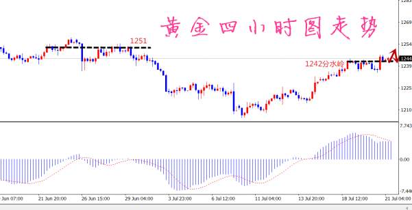 凡生金道：黄金破位1245，日内仍看震荡