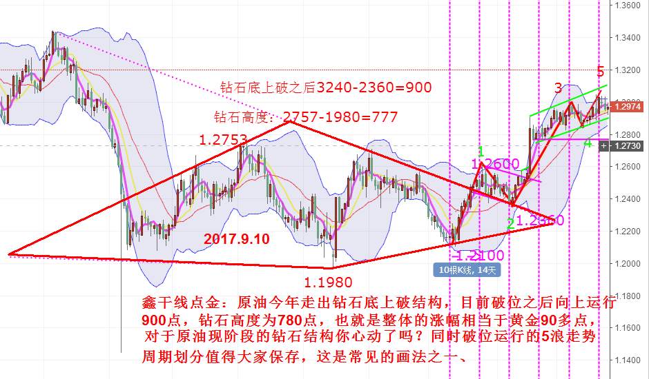 鑫干线点金：9.10周评原油中线15美金的行情即将来到来