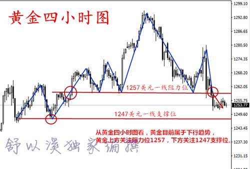 舒以溪：6.17黄金下周下破1250？抄底？不存在！多单解套