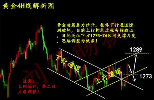 刘扶旸：11.7黄金暴涨后的走势分析 日内操作建议附空单解套