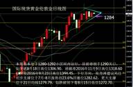 张尧浠：黄金区间阴阳渐缩上扬、原油连涨顺势看突破