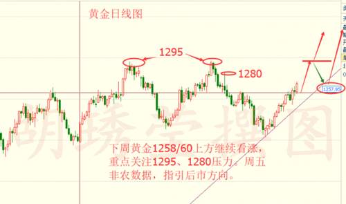 胡琇莹：黄金非农超级周来临，周初依托1260继续做多