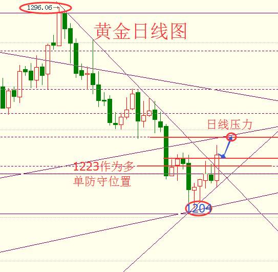 佳丽点金：7.15-7.16周评 黄金原油下周走势分析及策略布局