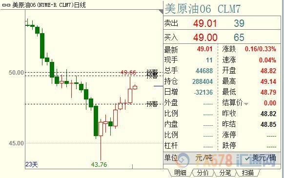 延长减产预期发酵,原油期货空头信心进一步瓦解