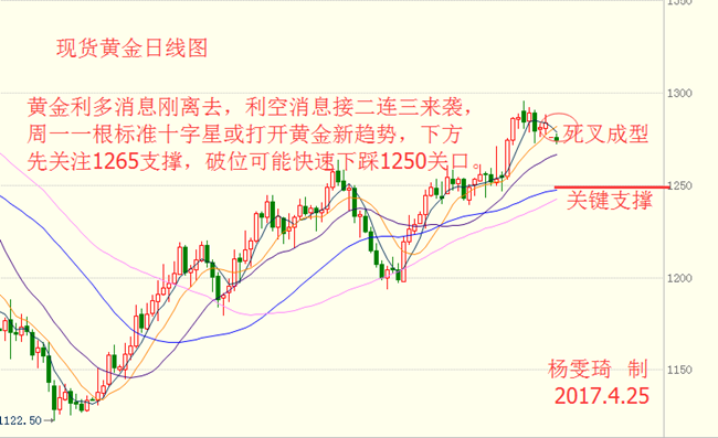 杨雯琦：十字星乍现 现货黄金破位将见1250