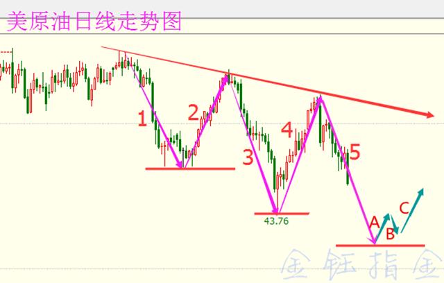 金钰指金:原油还会跌吗!一图看清原油走势