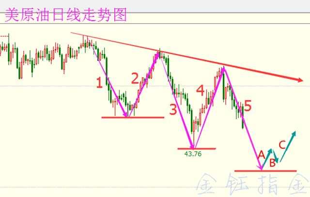 金钰指金：原油还会跌吗！一图看清原油走势