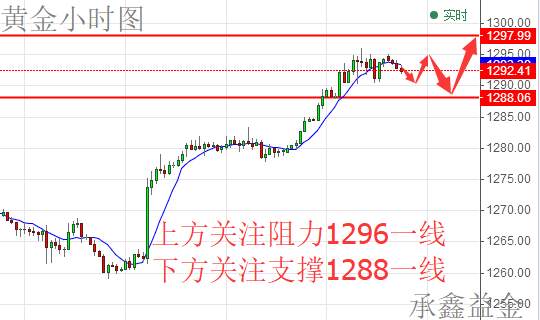 承鑫益金：6.7高考日黄金剑指1300 原油操作建议及多空单解套