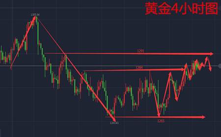 余天翼11.10周线黄金看涨直奔千三.收官原油回落再荡区间