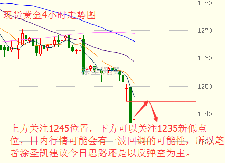 涂圣凯：现货黄金失之交臂 原油空头趋势不减