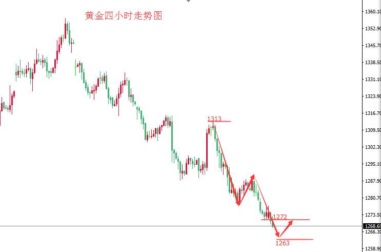 张皓晟：黄金逼近关键支撑 1263上方分批做多